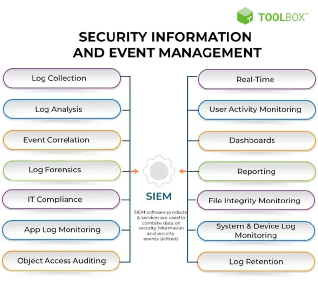 OPerations SECurity : 运营安全