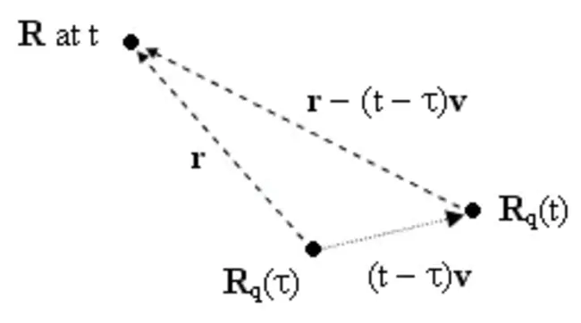 Plan Position Indicator : 平面位置指示器