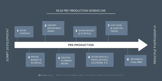 Pre-Production Qualification Test : 生产前鉴定试验