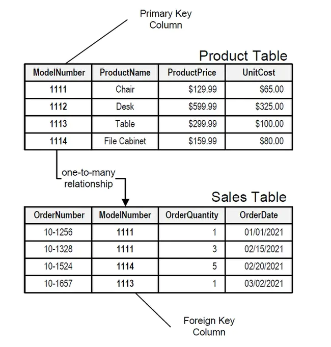 Relational Database Management System : 关系数据库管理系统