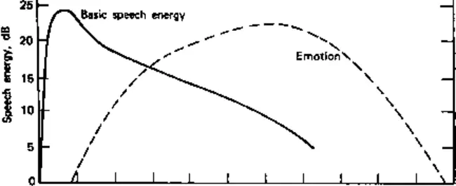 Voice Frequency : 话音频率