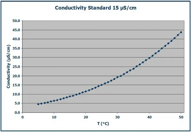 Conductivity-Temperature-Depth probe : 电导温度深度探头