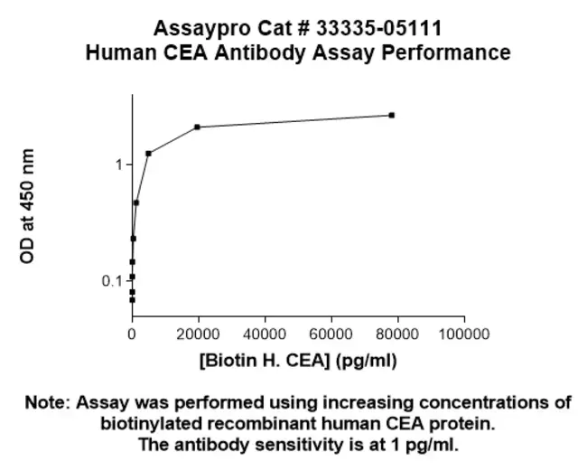 Carcino-Embryonic Antigen : 癌胚抗原