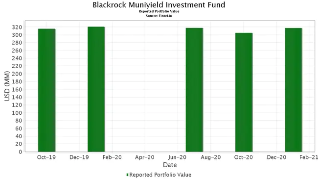 MuniYield Insured Fund, Inc. : 市政保险基金公司