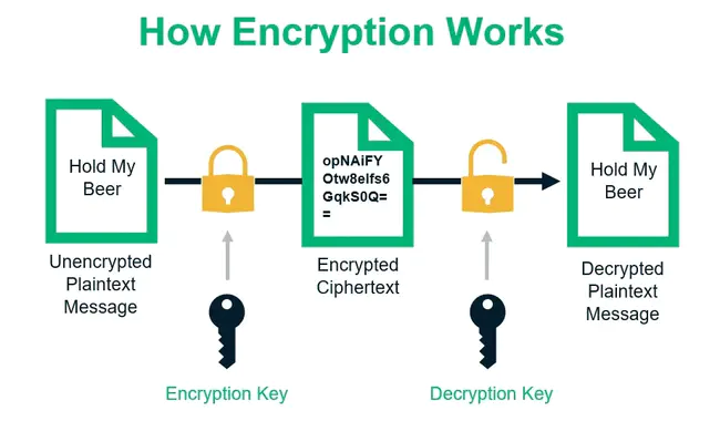 Encryption Control Protocol : 加密控制协议