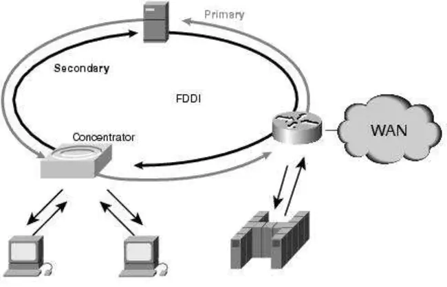 FDDI Interface Processor : FDDI接口处理器