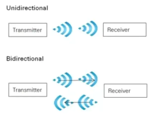 UniDirectional Link Detection : 单向链路检测