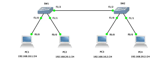 VLAN Query Protocol : VLAN查询协议