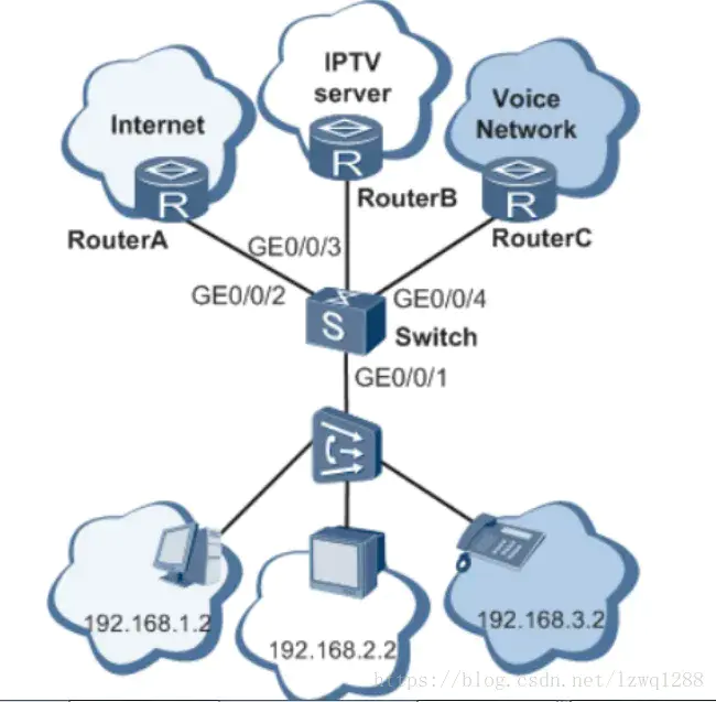 VLAN-based Switched Port ANalyzer : 基于VLAN的交换端口分析仪