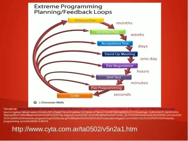 eXtreme Programming : 极限编程