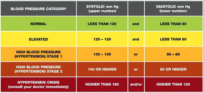 Diastolic Pressure : 舒张压