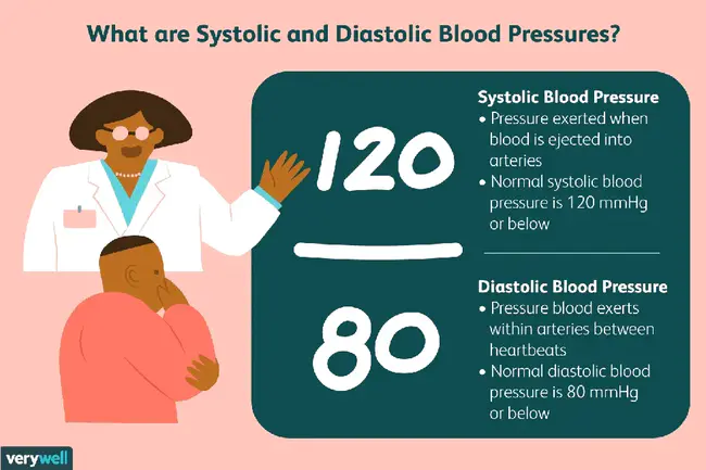 Systolic : 收缩期的