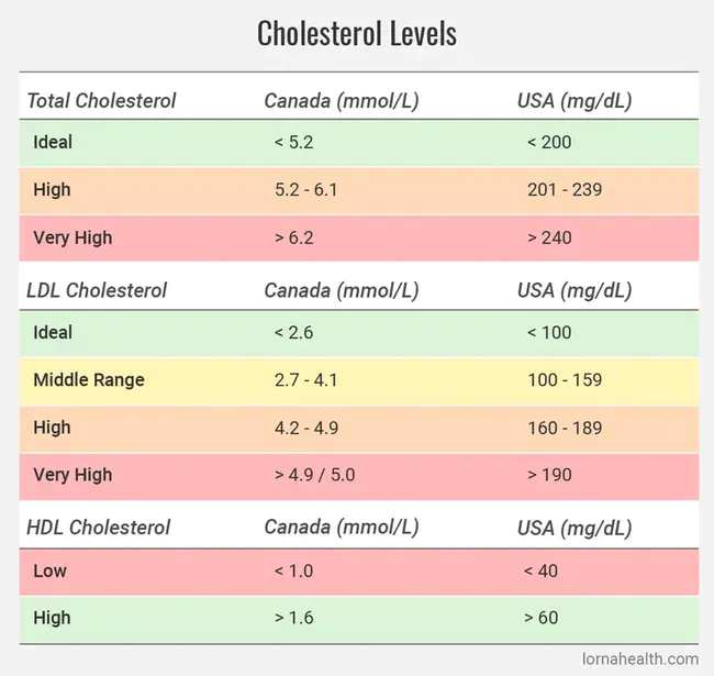 Total Cholesterol : 总胆固醇