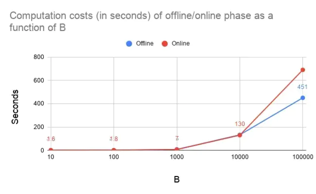 Distributed Coordination Function : 分布式协调功能