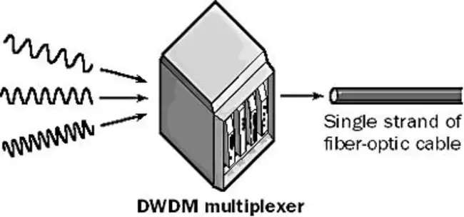 Dense Wavelength-Division Multiplexing : 密集波分复用