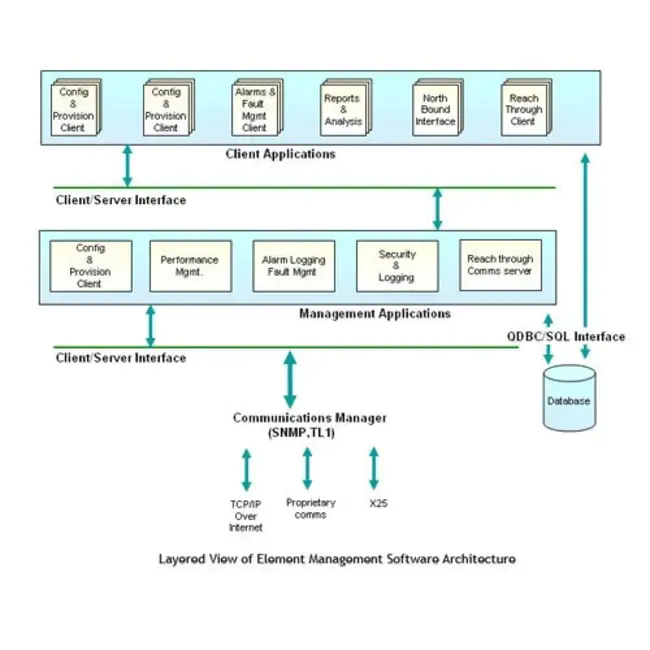 Element Management System : 要素管理系统