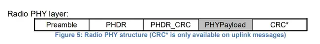 Physical Layer Convergence Protocol : 物理层收敛协议