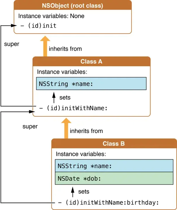 Initialization file : 初始化文件