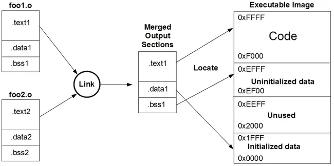 Linker script (.RTLink) : 链接描述文件 (.RTLink)