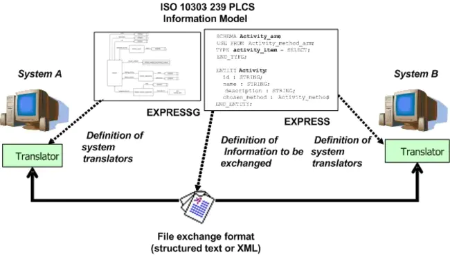 ISO-10303 STEP product data : ISO-10303步骤产品数据