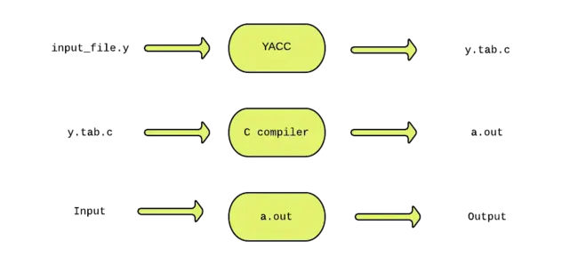 YACC Grammar file : yacc语法文件