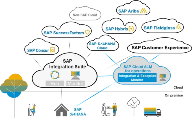 Automation of Field Operations and Services : 现场操作和服务的自动化