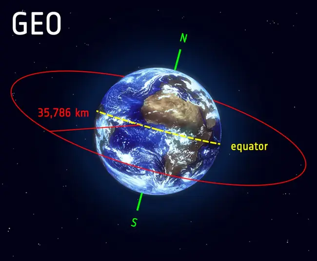 Geostationary Meteorological Satellite : 地球静止气象卫星