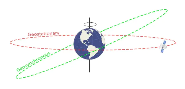 Geostationary Operational Meteorological Satellite : 地球静止业务气象卫星