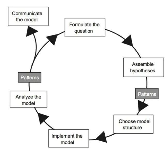 Individual-Based Model : 基于个体的模型