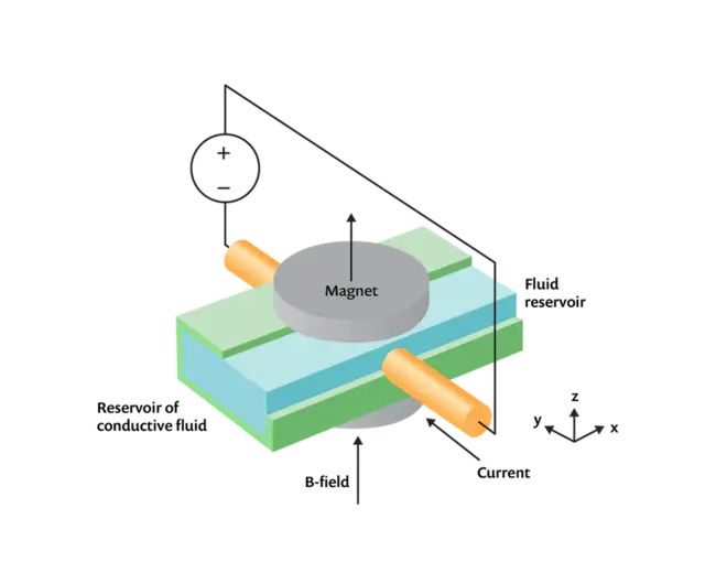 MagnetoHydroDynamic : 磁流体力学