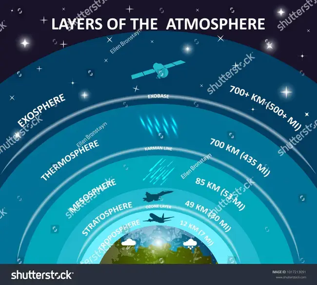 Mesosphere-Stratosphere-Troposphere : 中间层-平流层-对流层