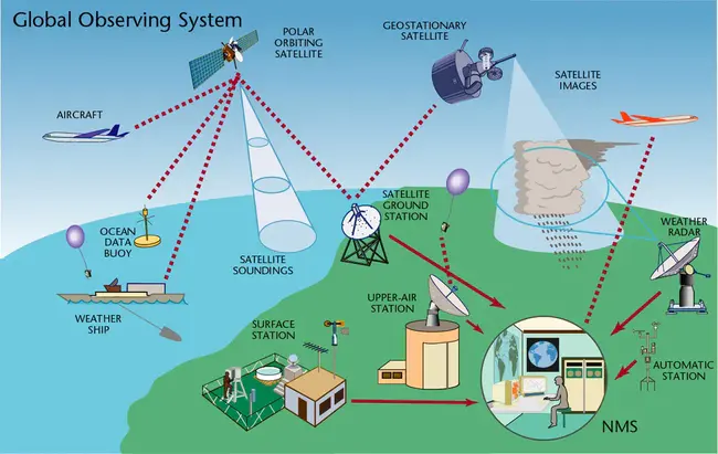 Observing Simulation System : 观测仿真系统