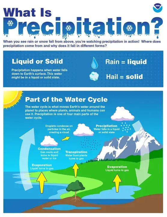 Precipitation Series Algorithm : 降水序列算法