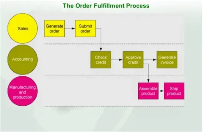 Systems Development Branch : 系统开发分公司