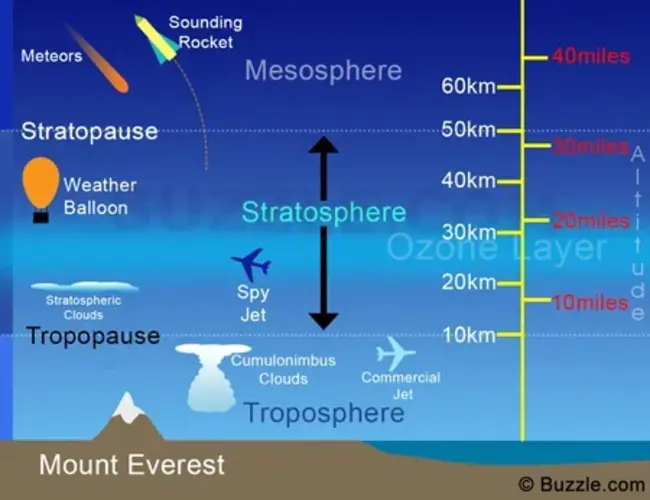 Stratosphere-Troposphere Exchange Project : 平流层-对流层交换项目