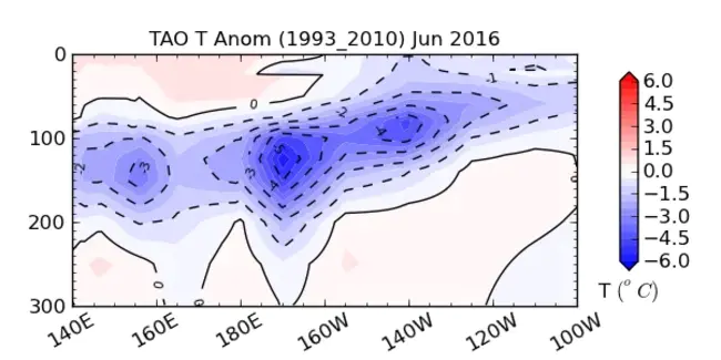 TAO (Tropical Atmosphere Ocean) Implementation Panel : 热带大气海洋实施小组