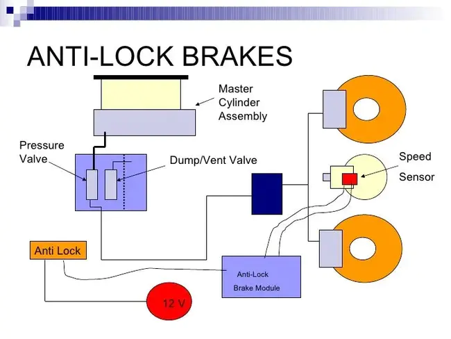 Anti-lock Breaking System : 防锁断系统