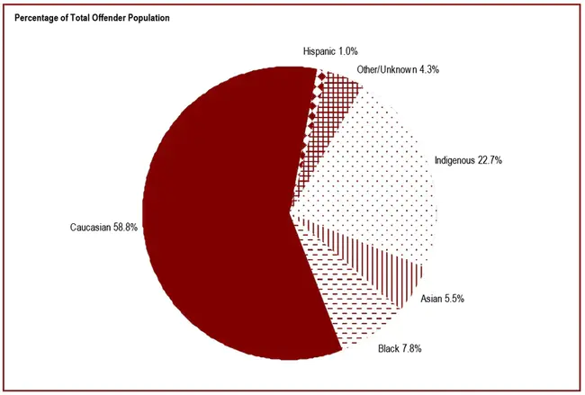 Offender Population United System : 罪犯人口联合系统