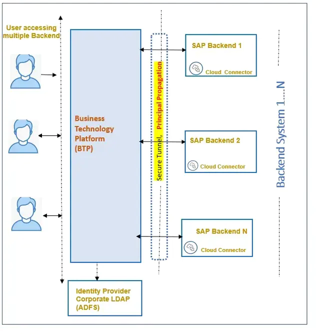 Statewide Technical Architecture : 全州技术架构