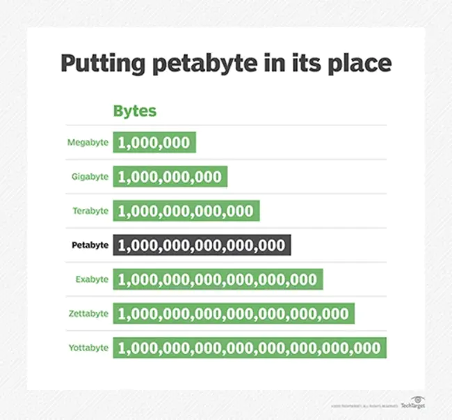 PetaByte : 千兆字节