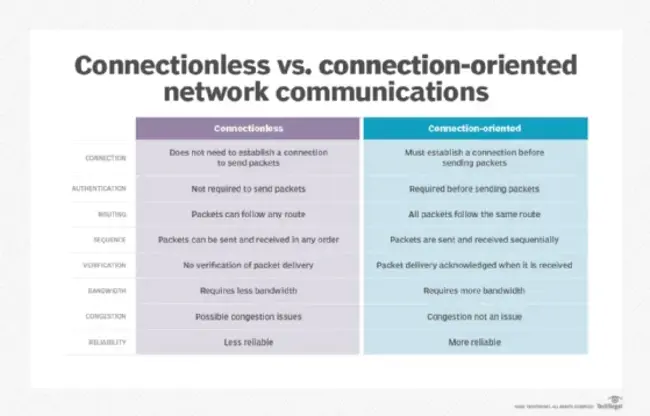 Connectionless Network Protocol : 无连接网络协议