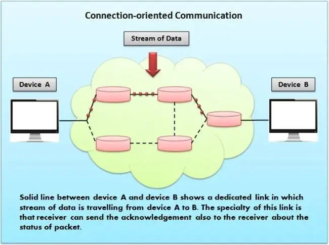 Connection-Oriented Network Service : 面向连接的网络服务