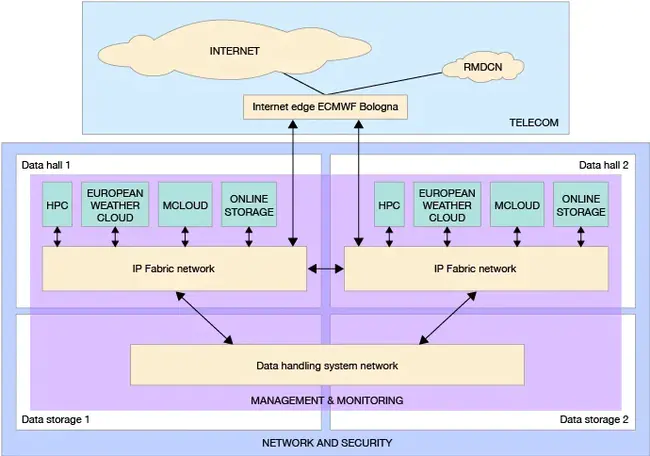 Circuit Switched Data Network : 电路交换数据网络