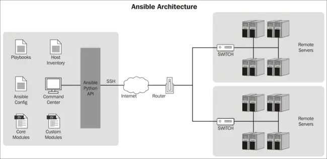 Document Interchange Architecture : 文档交换架构