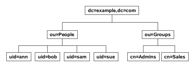 Directory Information Tree : 检索信息树