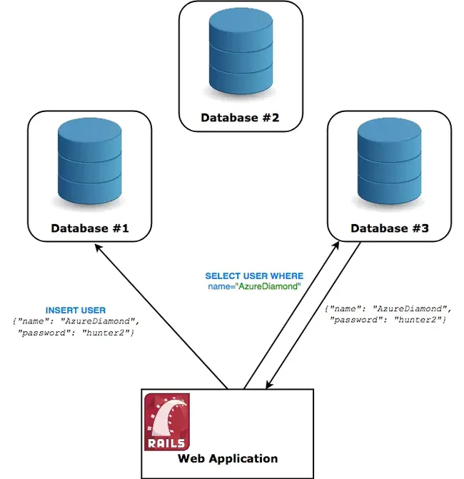 Distributed Systems Architecture : 分布式系统体系结构