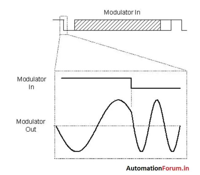 Modified Frequency Modulation : 改进调频