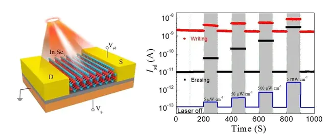 NonVolatile Storage : 非易失性存储器