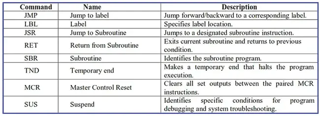 Program Control Table : 程序控制表