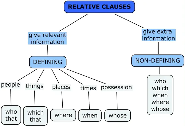 Relative Distinguished Name : 相对可分辨名称